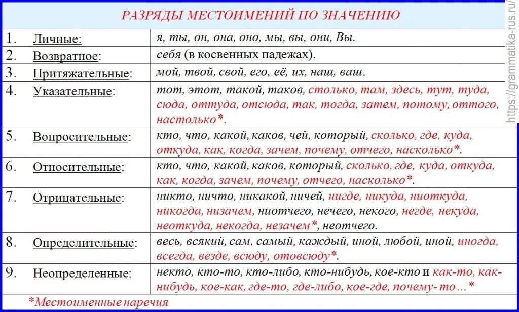 Признаки по русскому языку 3 класс. Разряды местоимений по значению таблица. Местоимение разряды местоимений по значению. Местоимения в русском таблица разряды. Таблица разделы местоимений.