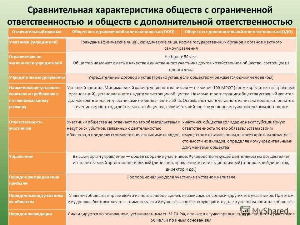 Общие положения ооо. Общество с ограниченной ОТВЕТСТВЕННОСТЬЮ общая характеристика ООО. Общество с дополнительной ОТВЕТСТВЕННОСТЬЮ характеристика. Общество с ограниченной ОТВЕТСТВЕННОСТЬЮ характеристика таблица. ООО И ОДО сравнительная характеристика.