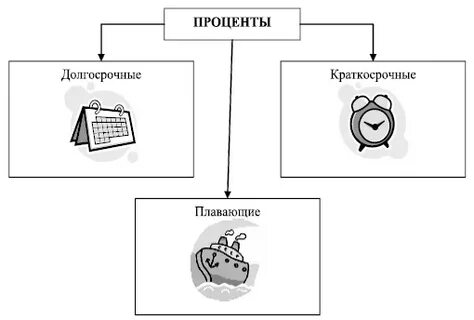 Схема видов процентов