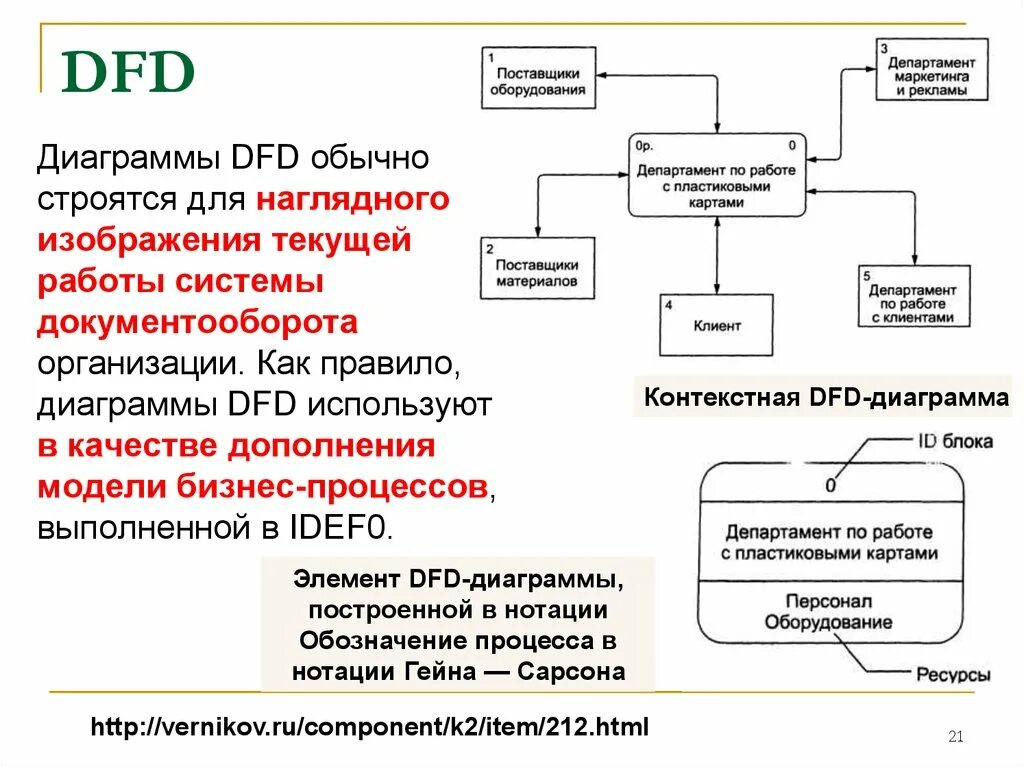 Методология dfd. DFD гейна Сарсона диаграмма. Диаграмма потоков данных магазина. Модель потоков данных DFD. Диаграмма потоков данных DFD пример.