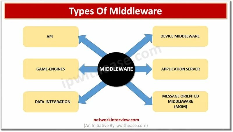 Api middleware. Middleware. mediaoperator middleware. адрес middleware. middleware chain laravel.