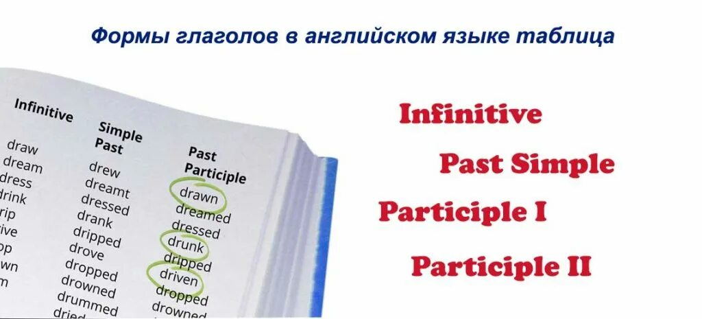Три формы глагола в английском to be. 2 форма глагола в английском языке. want 3 формы. третья форма глагола в английском языке. видовременные формы глагола в английском языке.