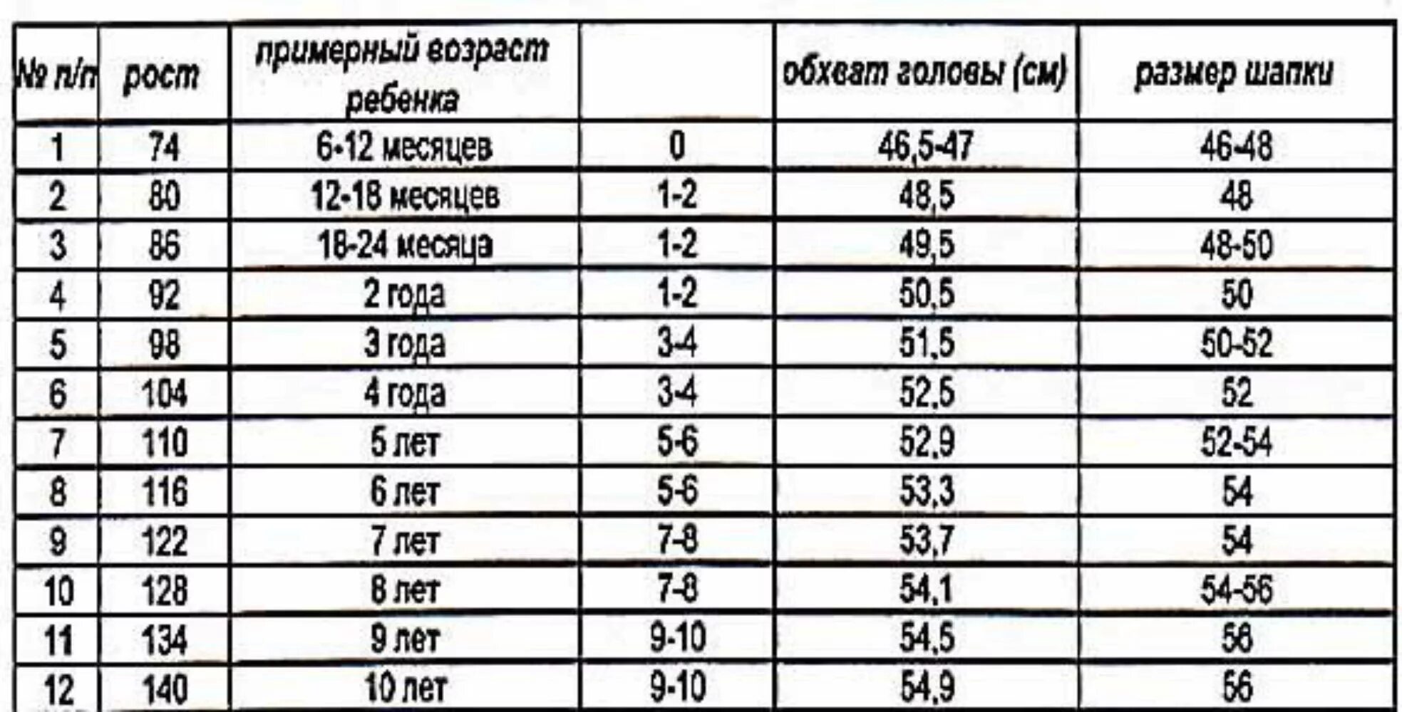 Объём головы ребёнка таблица до года. Размер головы ребенка по возрасту таблица мальчиков до года. Нормы окружности головы у детей до года. Окружность головы у детей по месяцам до года мальчика.