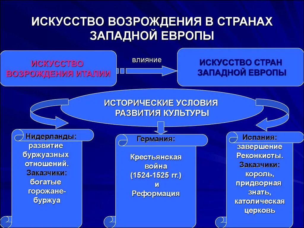 Ренессанс страны. Эпоха Возрождения в Западной Европе. Основные этапы эпохи Возрождения в Западной Европе. Культура Возрождения Западной Европы. Эпоха Возрождения в Европе кратко.