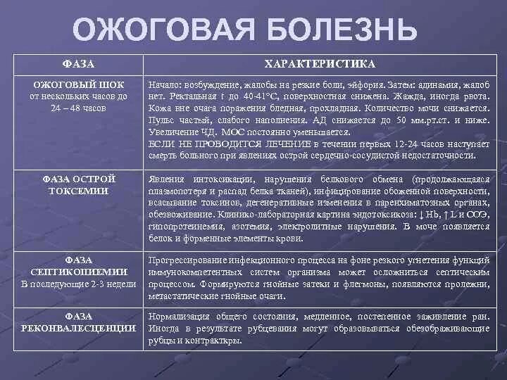 Степени шока при ожогах. Стадии ожоговой болезни. Ожоговая болезнь стадии ожоговой болезни. Ожоговая болезнь фазы течения. Клинико – диагностическая характеристика ожоговой болезни.