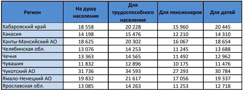 Выплаты малоимущим семьям в 2023 году. Пособия за 3 ребенка в 2023 году. Прожиточный на ребенка с 01.01.2023. Таблица пособий на 2023 год. Сохранение прожиточного минимума 2023