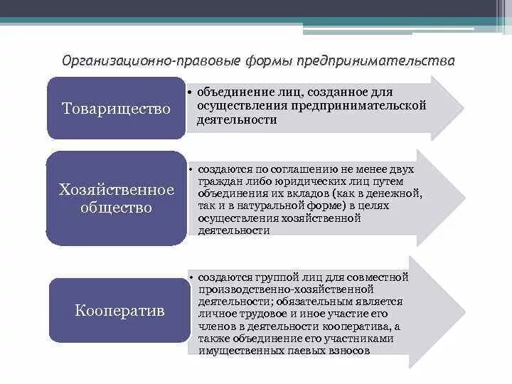 Формы предпринимательства. Организационно-правовые формы предпринимательства. Организационно-правовая форма это. Организационные формы предпринимательской деятельности. Коллективные товарищества