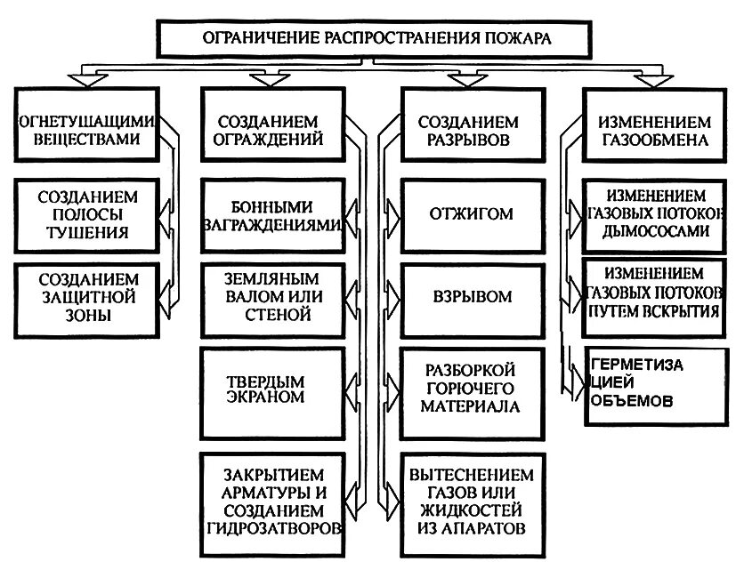 Способы ограничения распространения пожара