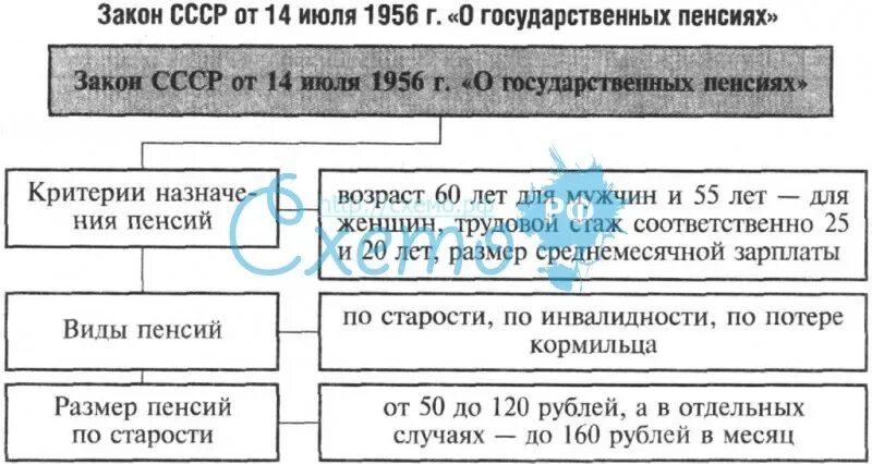 Издание закона о государственных пенсиях. Закон о государственных пенсиях СССР. Закон о пенсиях 1956. Закон о гос пенсиях 1956. Закон о пенсиях 1956 года.