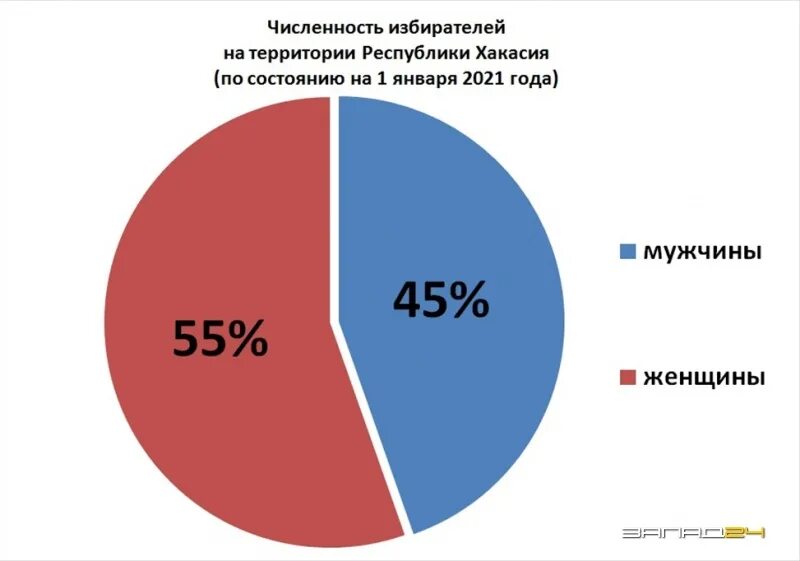 Количество зарегистрированных избирателей. Численность избирателей. Численность избирателей картинки. Число избирателей в России. Электорат количество.