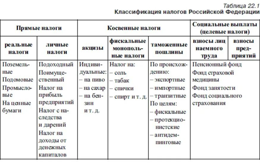 Прямые и косвенные налоги огэ обществознание. Классификация налогов и сборов прямые и косвенные налоги. Классификация налогов в РФ таблица. 1. Налоговая система РФ: федеральные, региональные и местные налоги.. Виды классификации налогов РФ.