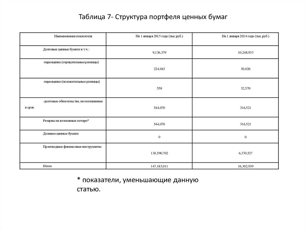 Портфелем ценных бумаг банка. Таблица по портфелю ценных бумаг. Таблица объём портфеля ценных бумаг. Доходность ценной бумаги структура. Основные показатели анализа доходности ценных бумаг..