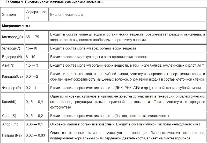 Биологически важные химические элементы таблица. Биологически важные химические элементы клетки таблица. Группы химических элементов клетки