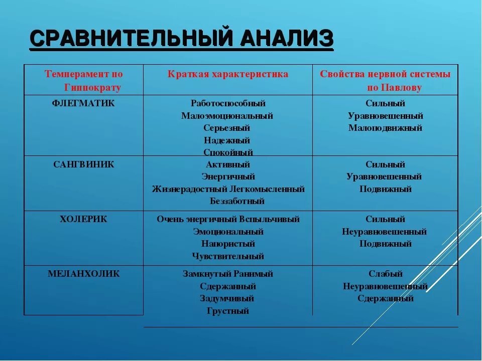 Таблица личности холерик сангвиник. Типы личности холерик сангвиник характеристика. Характеристика типов темперамента таблица. Сравнительный анализ типов темперамента.