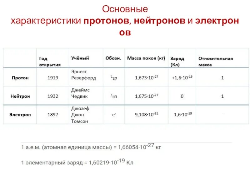 Характеристика Протона. Характеристики Протона и нейтрона. Свойства Протона и нейтрона. Сравнительная таблица нейтрона и Протона.