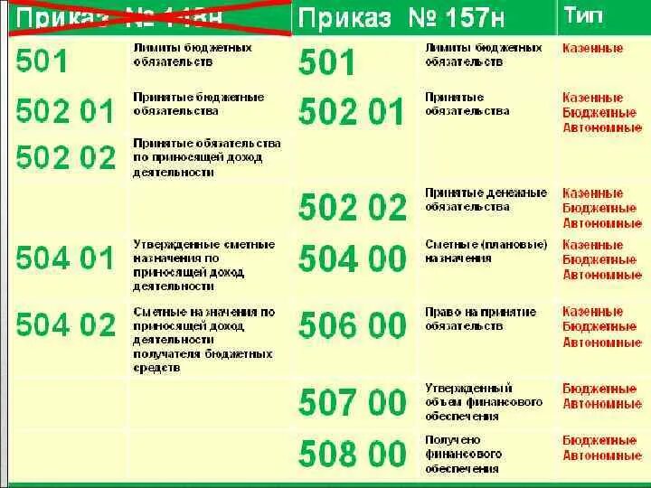 Учет в казенном учреждении 2023. Санкционирование расходов бюджетных учреждений проводки. 500 Счета в бюджетном учете. Учет санкционирования расходов в бюджетном учреждении. Бюджетные проводки по санкционированию.