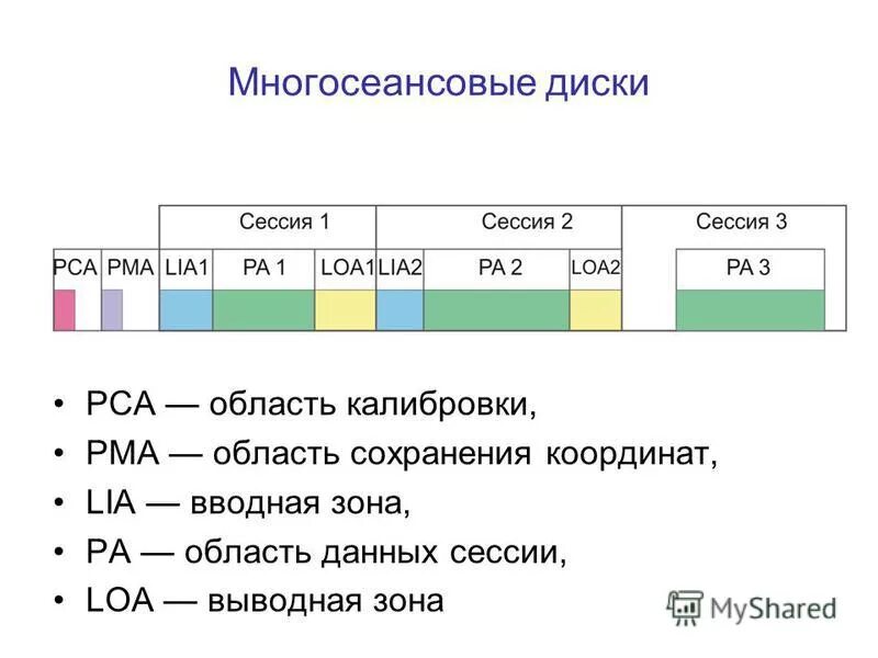 Адресация секторов жесткого диска. Строение жесткого диска hdd. Запись информации на компакт диск. Область данных диска. Жёсткий диск для компьютера.