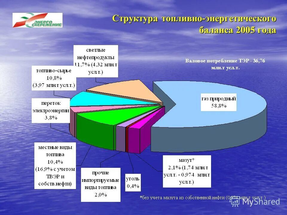 Энергетические запасы стран. Топливно-энергетический баланс России 2021. Структура топливно-энергетического баланса. Структура топливно-энергетического баланса России. Структура энергетического баланса России.