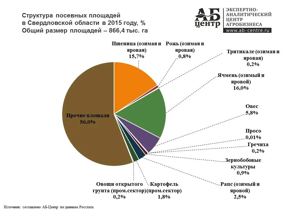 Отрасли экономики развиты в свердловской области. Структура посевных площадей в Тульской области. Структура посевных площадей РФ. Структура посевных площадей Ростовской области. Диаграмма структура посевных площадей Кемеровской области.