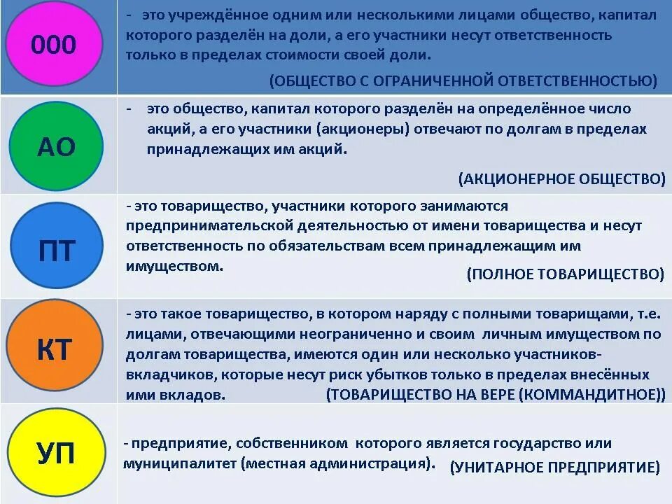 Предпринимательская деятельность идентификационный код. Правовые формы предпринимательской деятельности ЕГЭ. Формы предпринимательства акционерное общество. Ответственность владельца фирмы. Организационно правовые формы предпринимательства ЕГЭ.