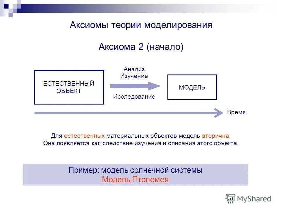 Перечислите Аксиомы моделирования. Аксиоматическая модель. Теория моделинга. Аксиома в теоретической исследовании.