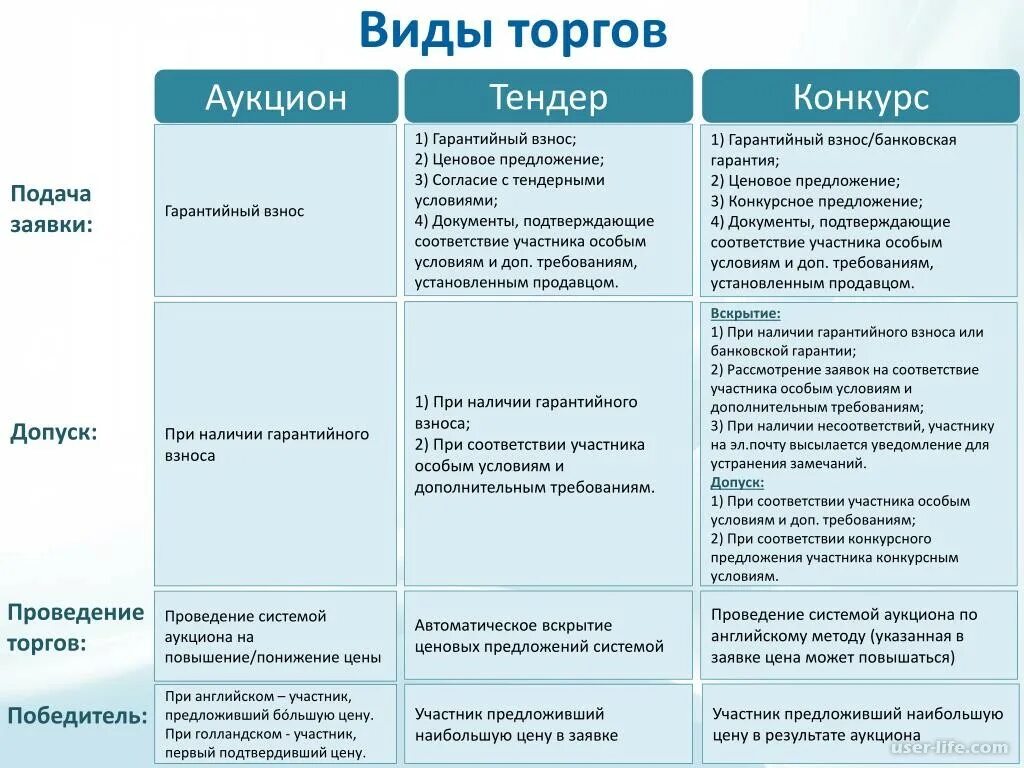 Виды торгов. Виды аукционов. Виды тендеров. Виды форм торгов.