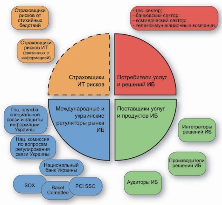 Современный информационный рынок. Секторы рынка информационных услуг. Структура рынка информационных услуг. Секторы рынка информационных продуктов и услуг. Рынок информационных продуктов и услуг.