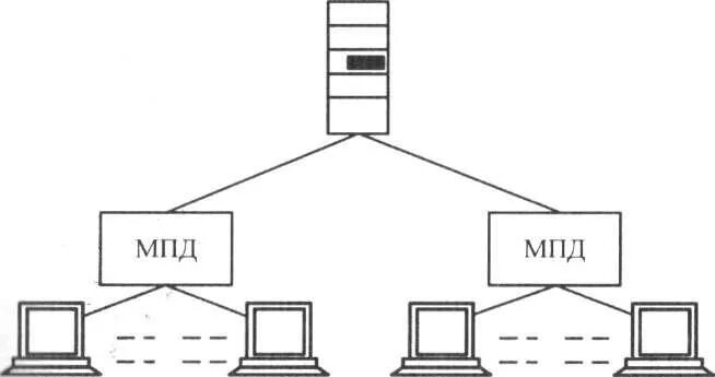 Архитектура сети «терминал – главный компьютер».. Терминальная архитектура. Схема терминал-главный компьютер архитектуры сети. МПД это в архитектуре сети. Терминал главная