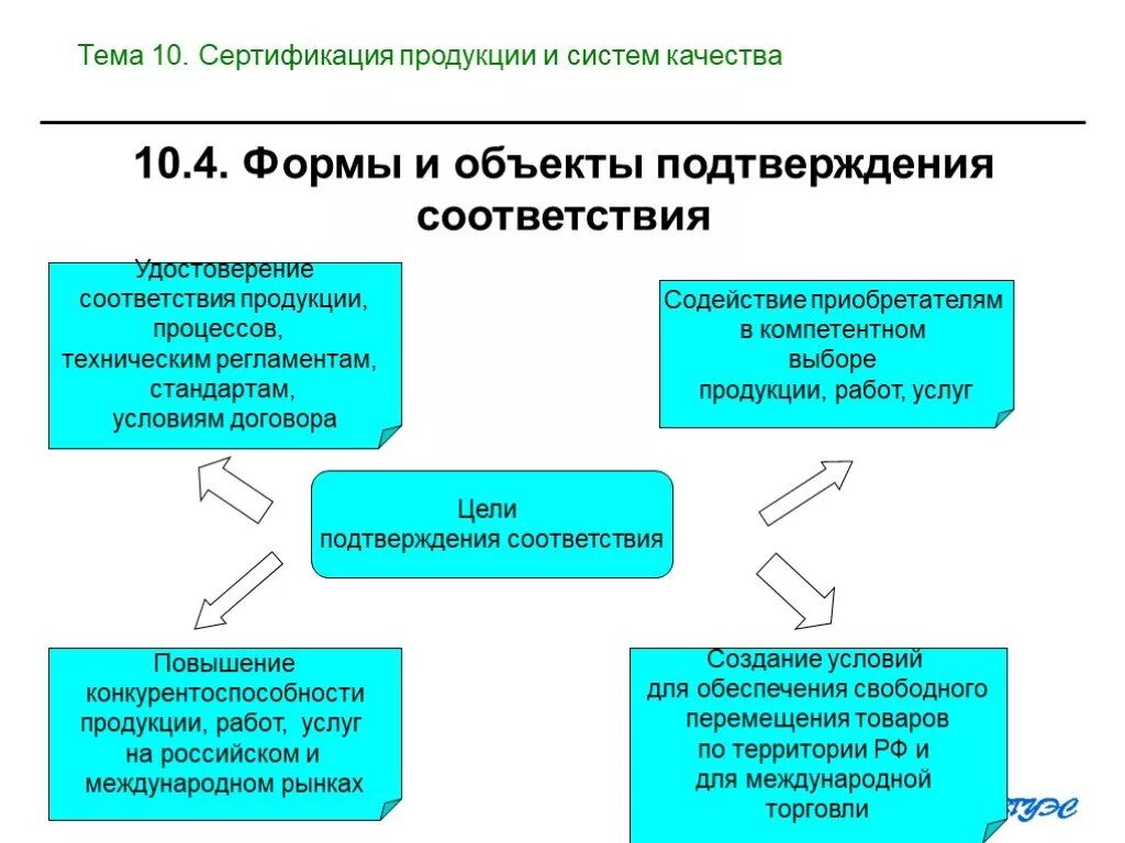 Формы сертификации продукции