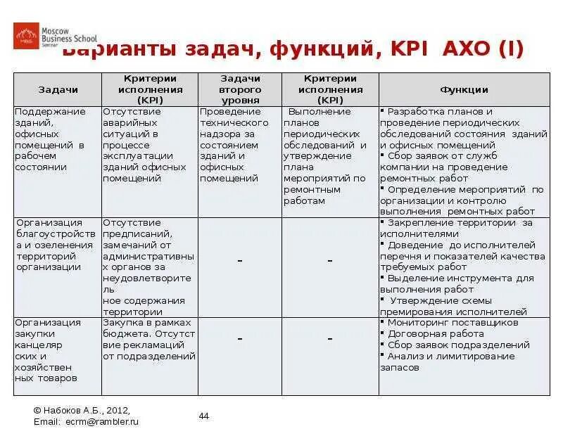 Kpi результативность. Kpi начальника отдела. показатель эффективности kpi сотрудника. kpi показатели начальника ахо. система kpi в мотивации персонала.