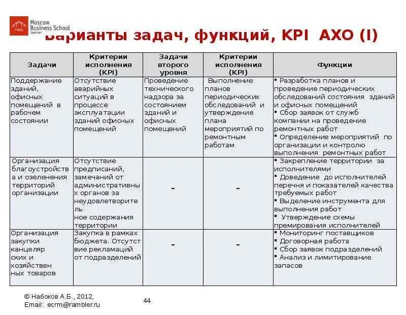 Kpi задачи