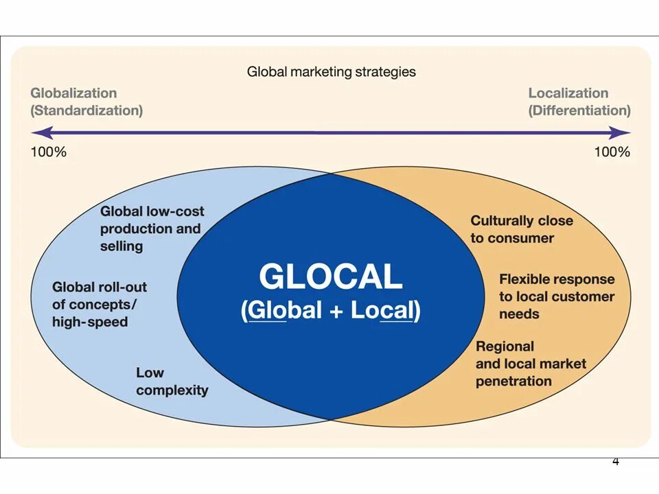 Global framework. Think globally act locally. глобальный маркетинг. think global act local. global marketing strategy.