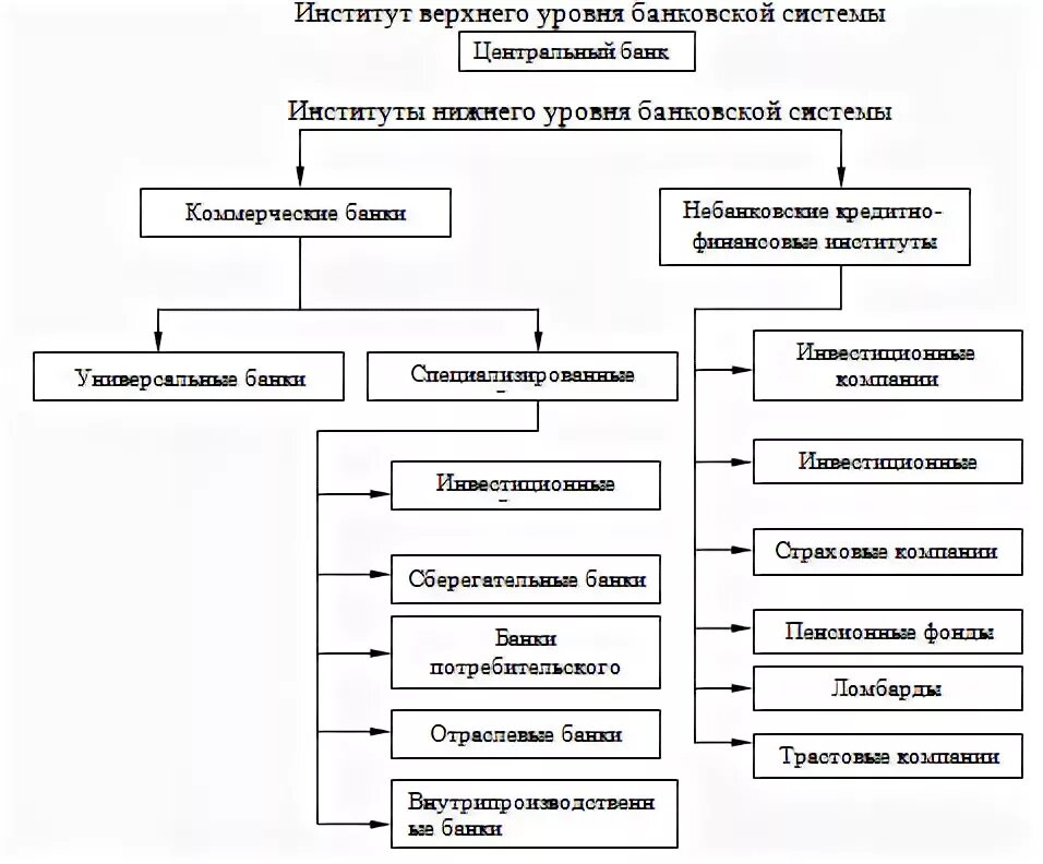 Центральный банк обслуживает расчеты фирм. Структура кредитной системы России схема. Структура банковской системы РФ схема. Структура банковской системы России схема. Структура банковской системы РФ таблица.