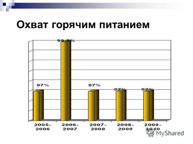 охват горячим питанием