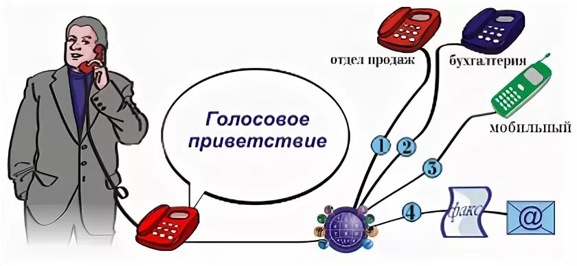 Голосовое приветствие для атс. Голосовое Приветствие. Голосовое Приветствие для компании. Автоответчик картинки.