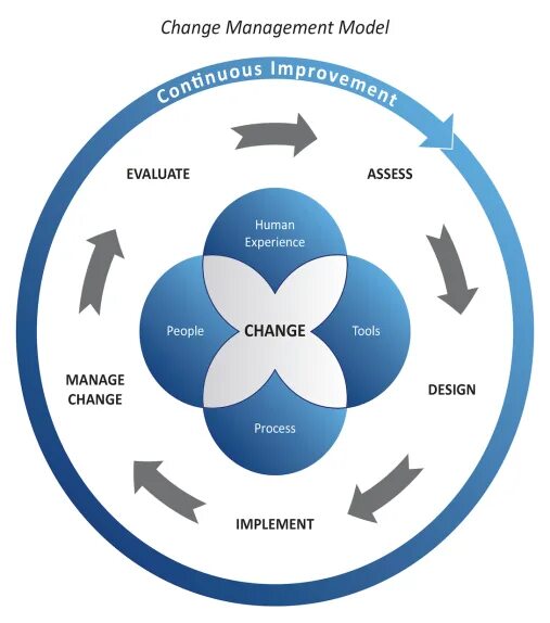 Система управления изменениями. Change Management. Управление изменениями менеджмент. Модель Management. Управление изменениями рисунок.
