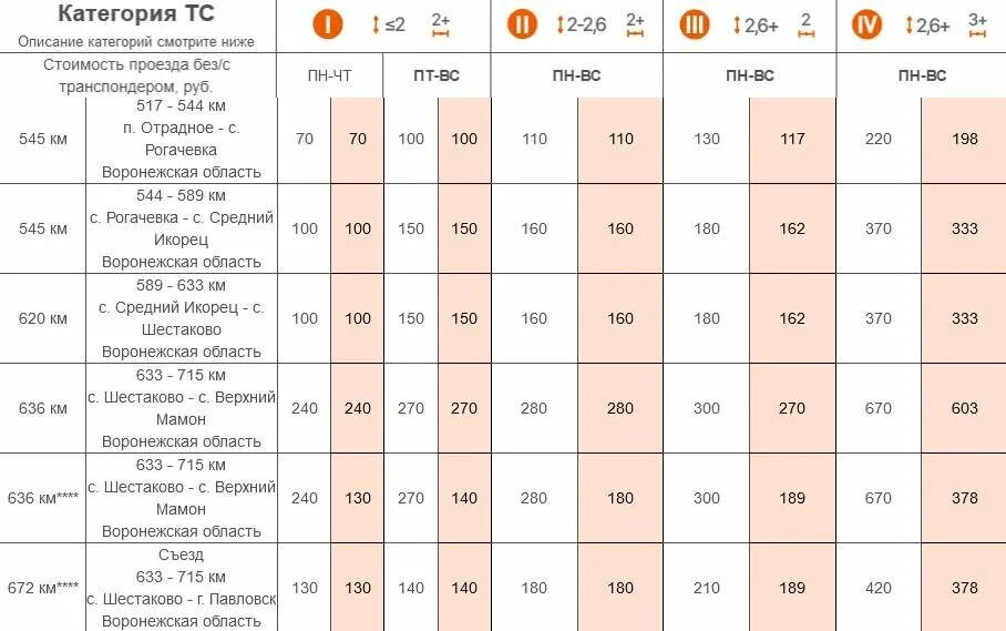 Стоимость проезда м4 дон 2024. Тариф платной дороги м4 Дон 2022. Автодор-платные дороги тарифы м4. Тарифы на платные дороги м4 Дон. Расценки платной дороги по м 4.