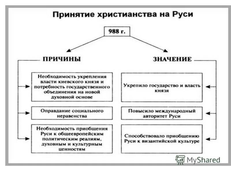 Принятие христианства на руси: причины, значение, последствия