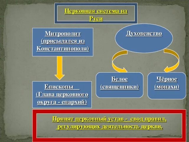 Церковная организация организация на Руси. Схема организации церкви на Руси. Схема церковная организация на Руси. Церковная организация в древней Руси схема. Церковная организация храмы и богослужение 6