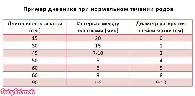 Сколько по времени длятся схватки