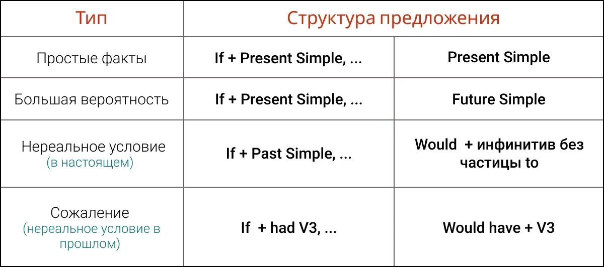 Условные предложения правило