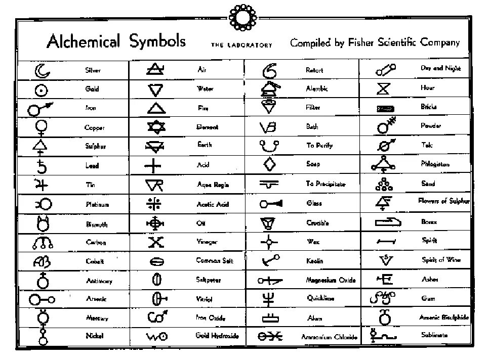 Алхимические символы элементов. Алхимия названия элементов. Таблица элементов алхимиков. Важнейшие алхимические символы.