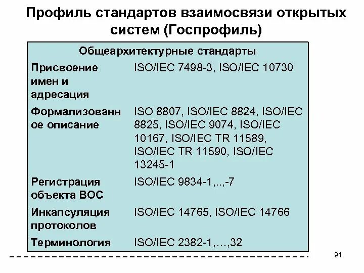 Профили открытых систем. Технология открытых систем заключается. Профиль стандартов. Структурная модель типизированного профиля открытой системы. Профиль для информационных систем.