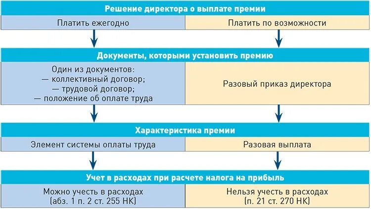 Выплата годовой премии. Условия выплаты годовой премии. Схема годовой премии. Годовые премии платятся приказ.