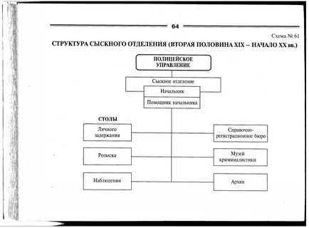 Структура отделения
