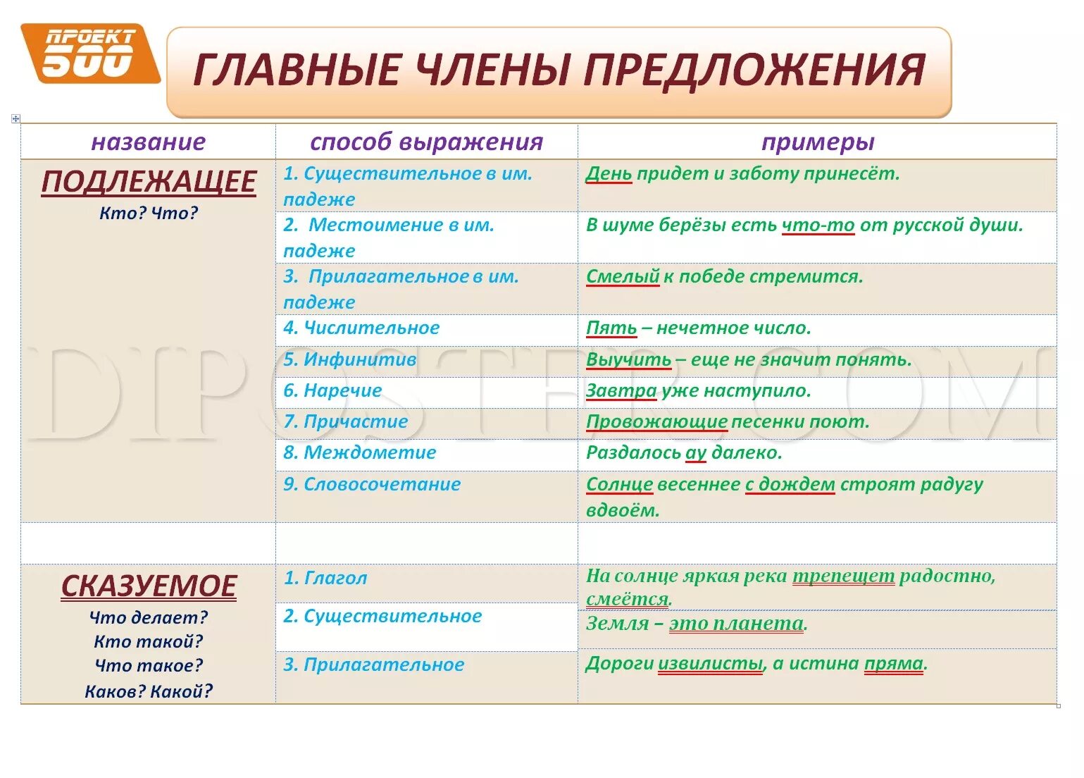 Какой подлежащий