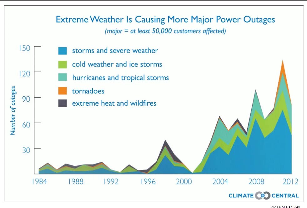 Weather and climate extremes. Extreme weather events. Heat and climate. Extreme Heat affects climate change.