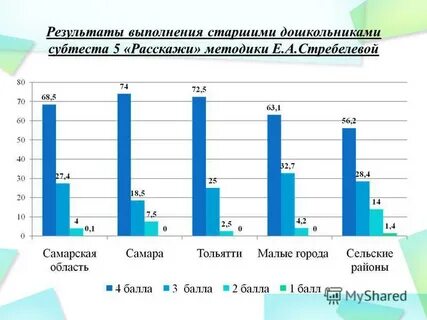 Детей среднего дошкольного возраста результаты