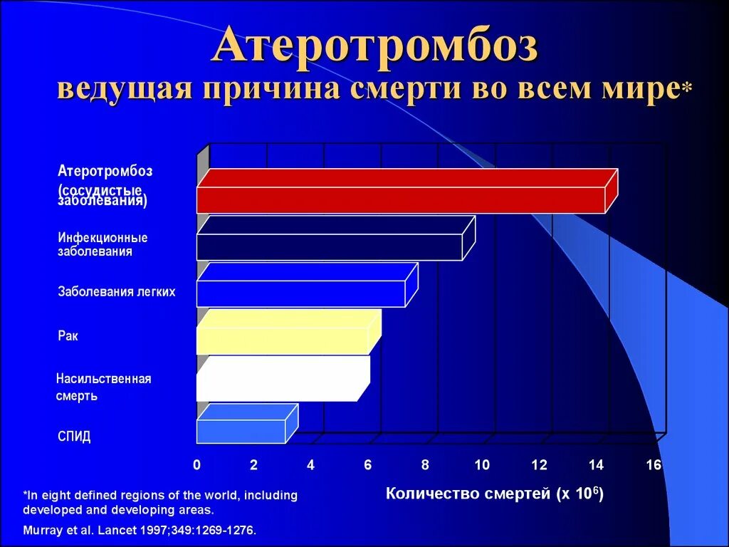 Спид причины смерти. Атеротромбоз классификация. 10 Ведущих причин смерти в мире. Причины смерти при СПИДЕ. Ведущие причины смерти ведущих стран.