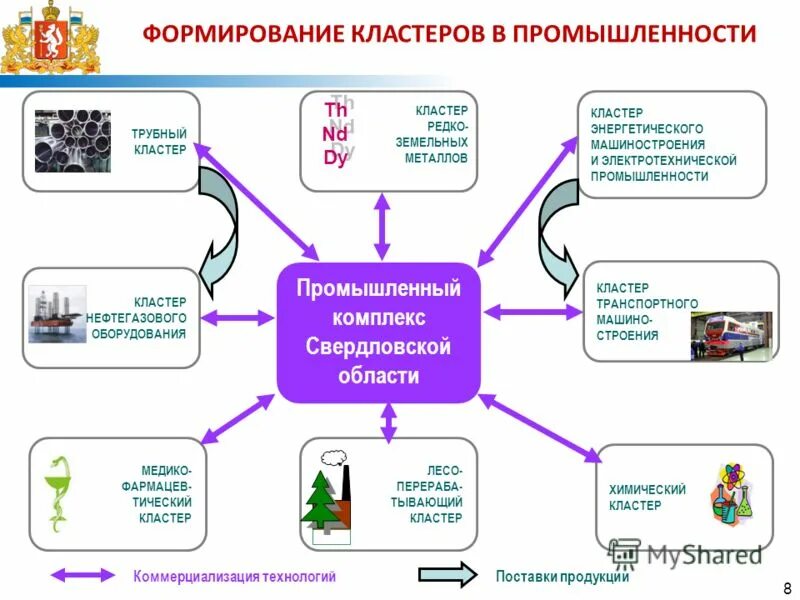 Кластер промышленность. Кластер химическая промышленность. Нефтяная промышленность кластер. Структура нефтегазового кластера.